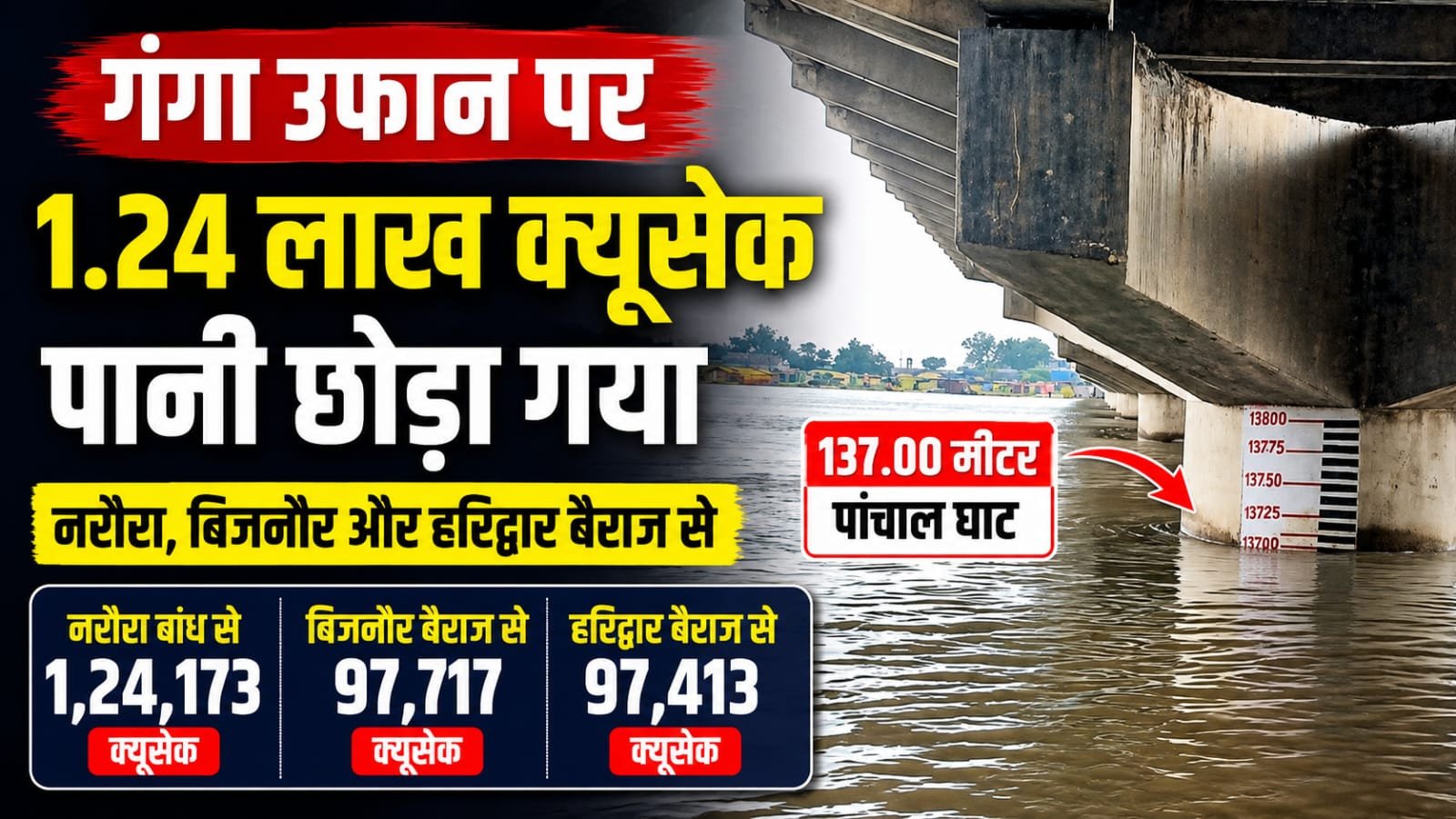 गंगा उफान पर: नरौरा से 1.24 लाख क्यूसेक पानी छोड़ा गया, पांचाल घाट का जलस्तर 137.00 मीटर पहुंचा
