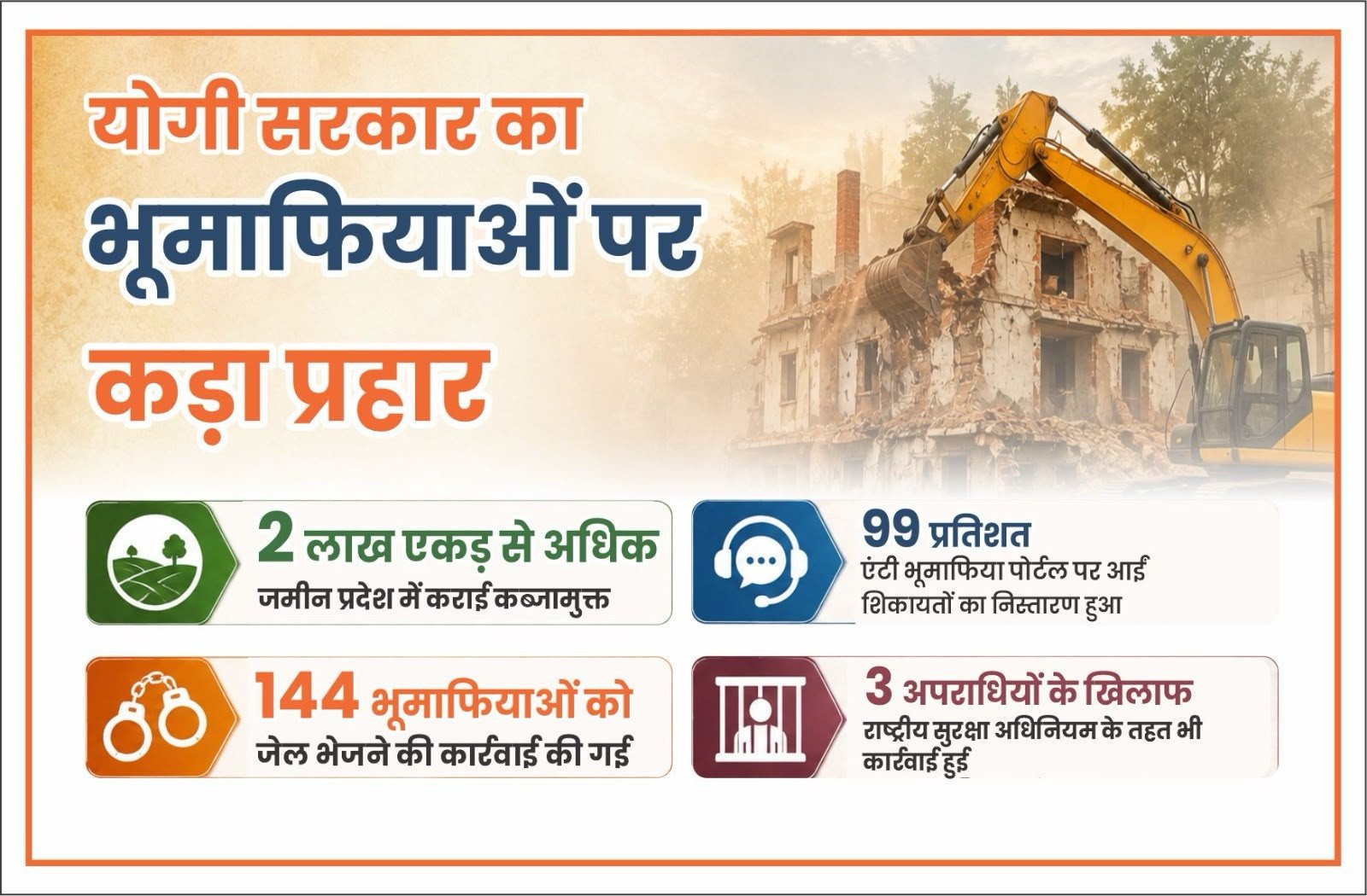 यूपी में एंटी भू-माफिया अभियान का बड़ा असर: 84 हजार हेक्टेयर से अधिक जमीन कब्जामुक्त, 99% शिकायतों का निस्तारण