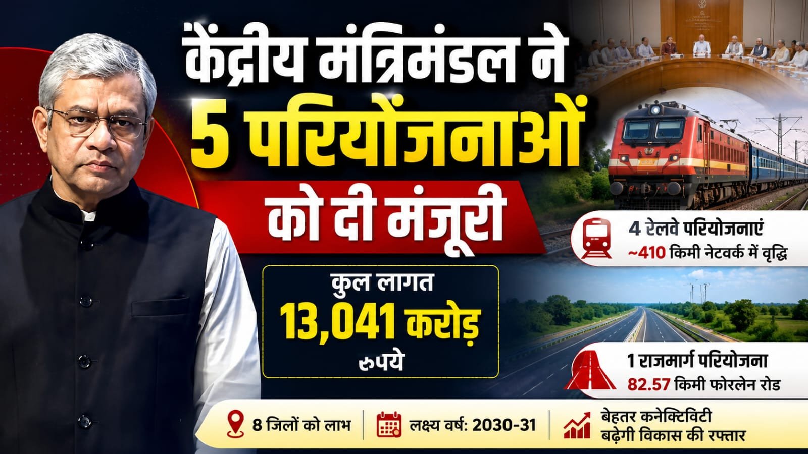 केंद्रीय मंत्रिमंडल का बड़ा फैसला: 13,041 करोड़ की 5 परियोजनाओं को मंजूरी