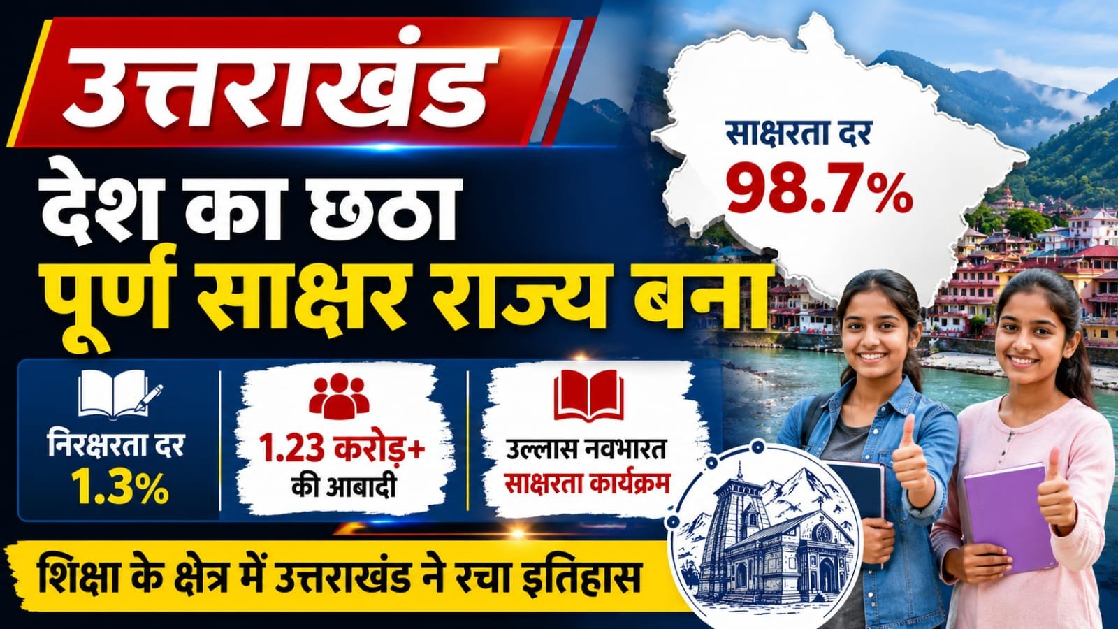 उत्तराखंड बना देश का छठा पूर्ण साक्षर राज्य, 98.7% साक्षरता दर हासिल