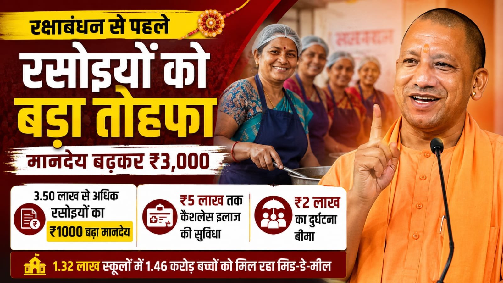 यूपी के 3.53 लाख रसोइयों को योगी सरकार की बड़ी सौगात, मानदेय बढ़कर ₹3,000