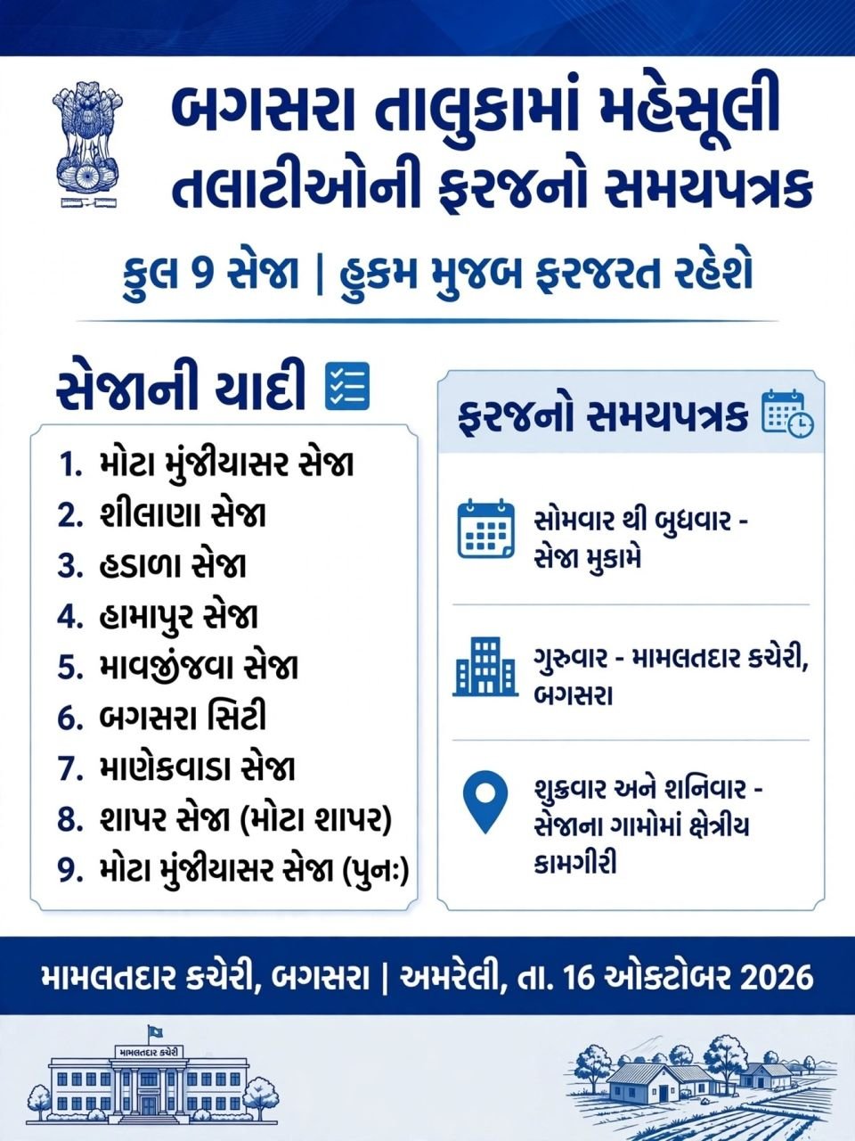 बगसरा तालुका में शामिल कुल 9 सेजा में राजस्व तलाटी आदेश अनुसार कार्यरत रहेंगे